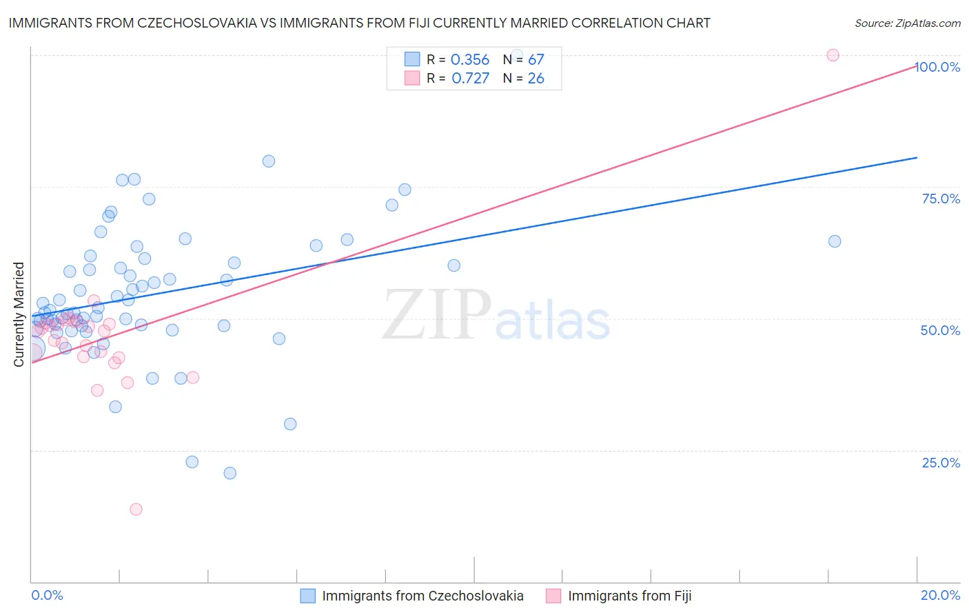 Immigrants from Czechoslovakia vs Immigrants from Fiji Currently Married