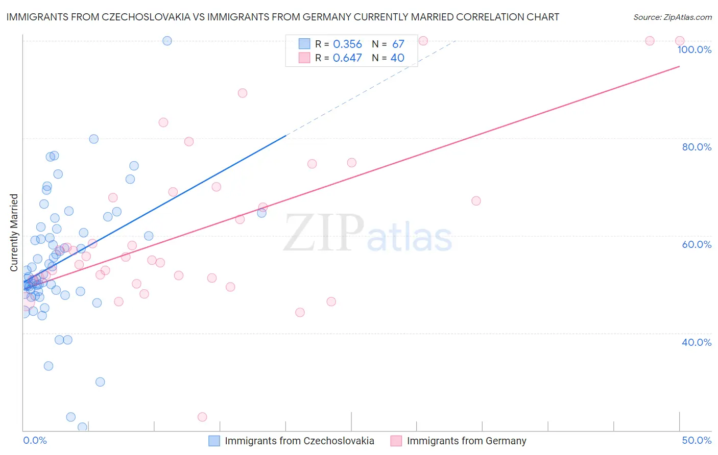Immigrants from Czechoslovakia vs Immigrants from Germany Currently Married