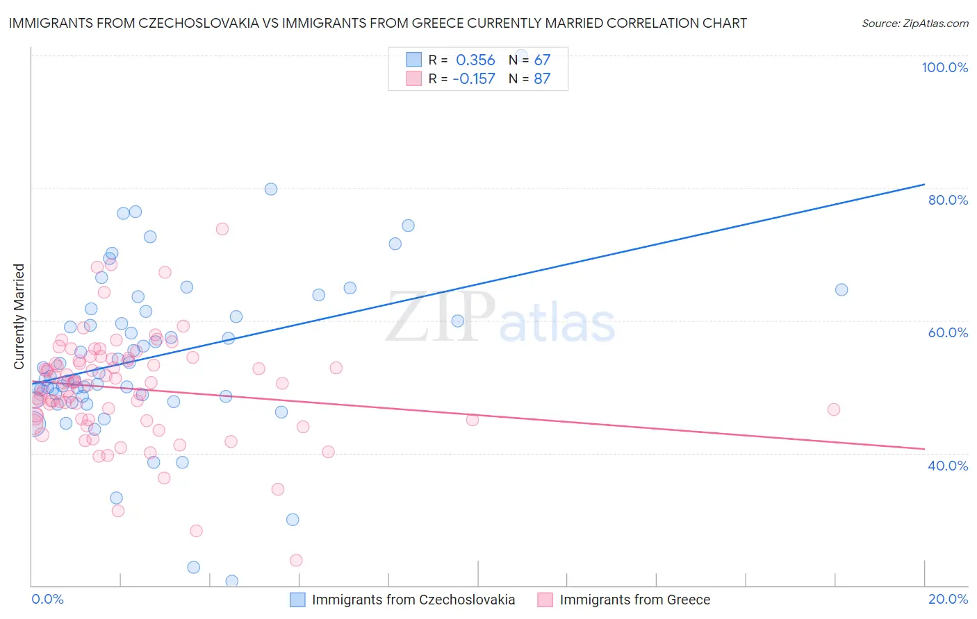 Immigrants from Czechoslovakia vs Immigrants from Greece Currently Married