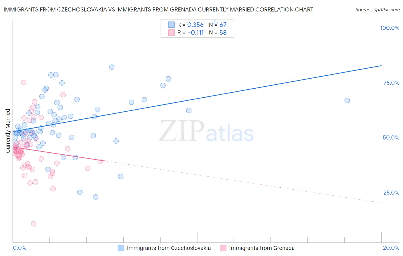 Immigrants from Czechoslovakia vs Immigrants from Grenada Currently Married