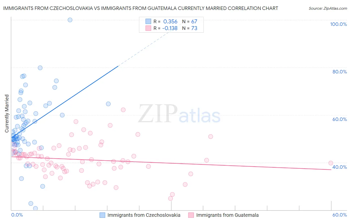 Immigrants from Czechoslovakia vs Immigrants from Guatemala Currently Married