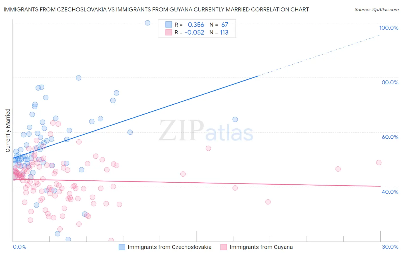 Immigrants from Czechoslovakia vs Immigrants from Guyana Currently Married