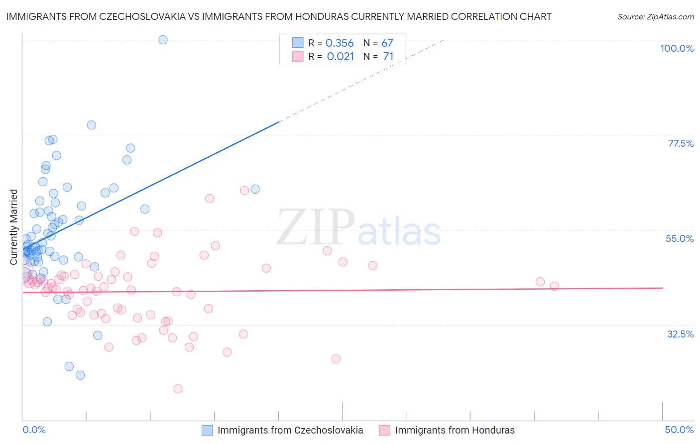 Immigrants from Czechoslovakia vs Immigrants from Honduras Currently Married