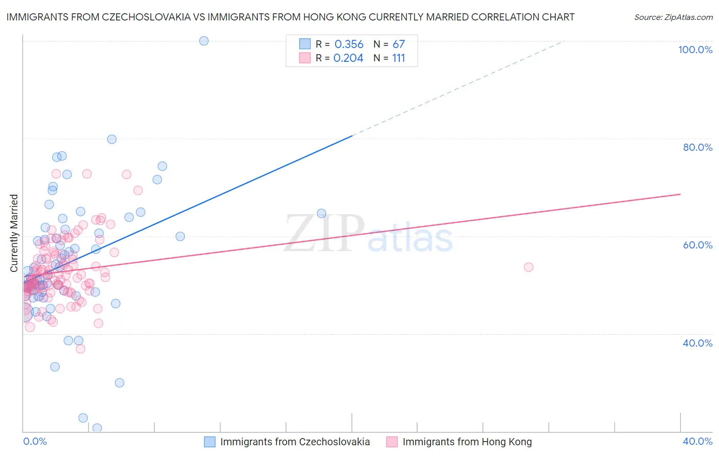Immigrants from Czechoslovakia vs Immigrants from Hong Kong Currently Married