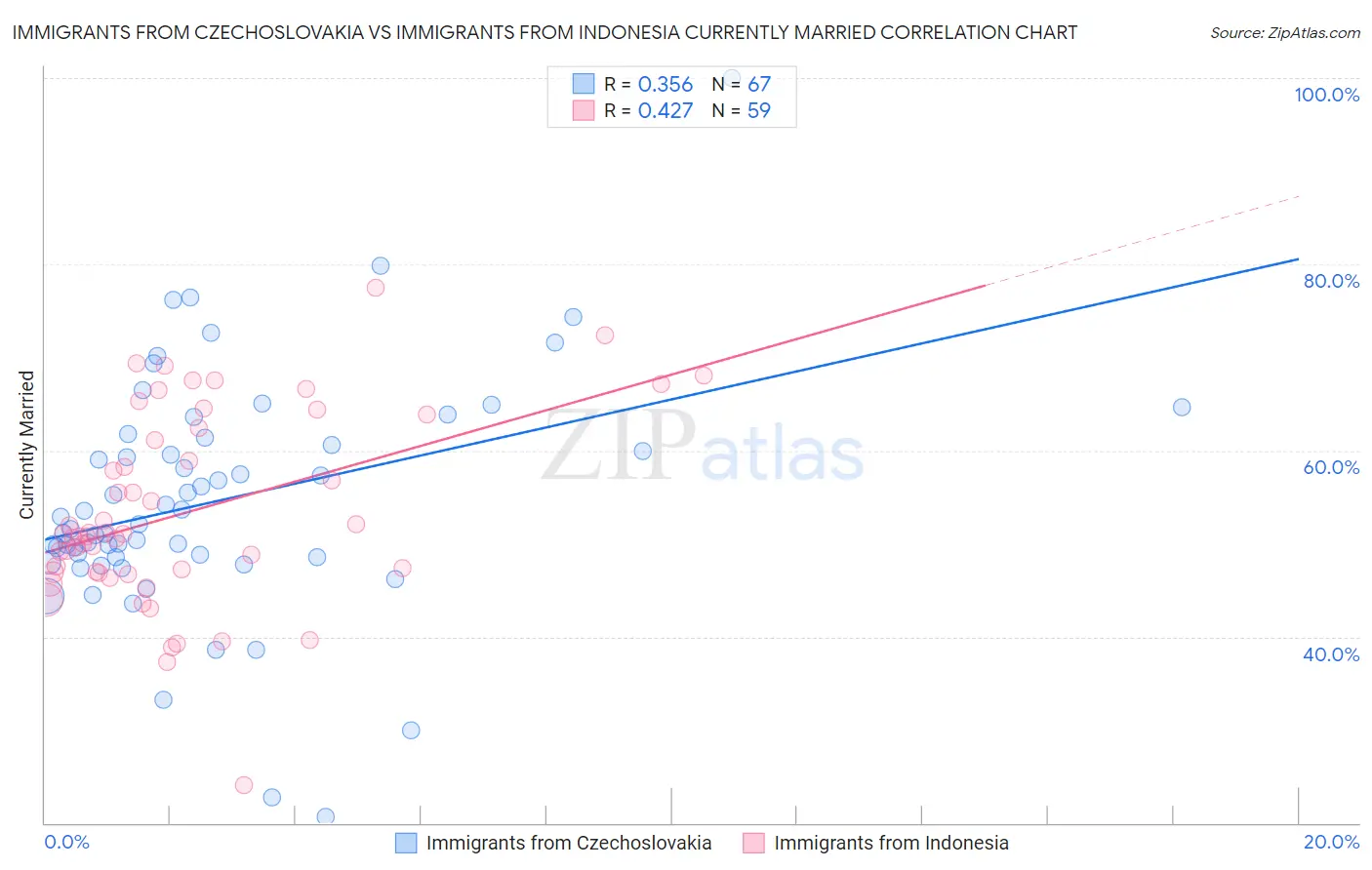 Immigrants from Czechoslovakia vs Immigrants from Indonesia Currently Married