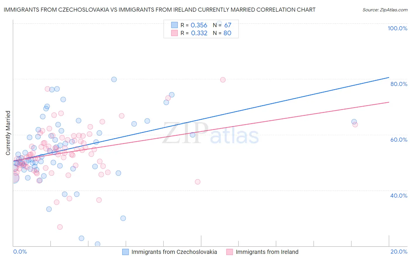 Immigrants from Czechoslovakia vs Immigrants from Ireland Currently Married