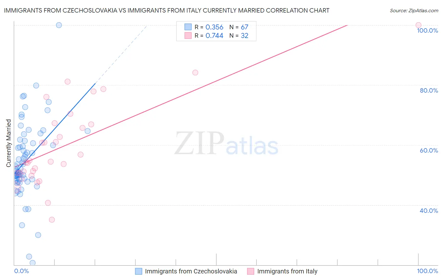 Immigrants from Czechoslovakia vs Immigrants from Italy Currently Married