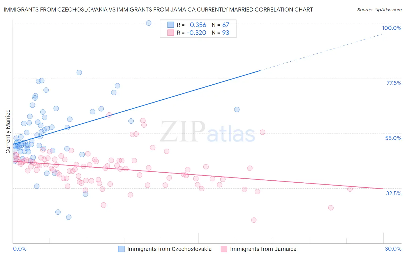 Immigrants from Czechoslovakia vs Immigrants from Jamaica Currently Married