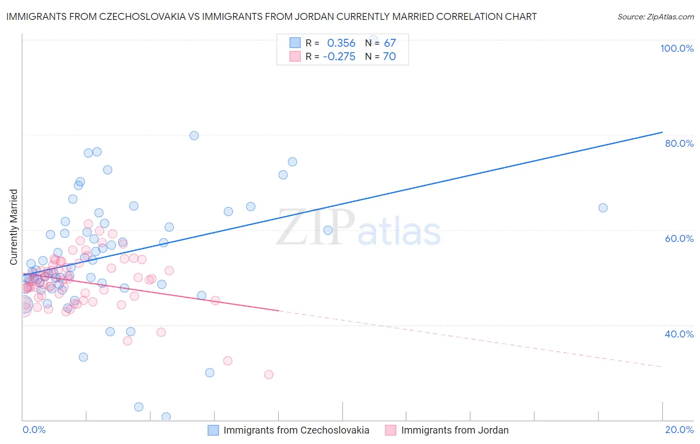 Immigrants from Czechoslovakia vs Immigrants from Jordan Currently Married