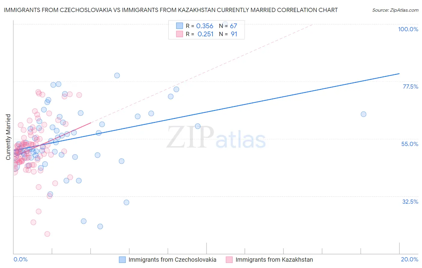 Immigrants from Czechoslovakia vs Immigrants from Kazakhstan Currently Married