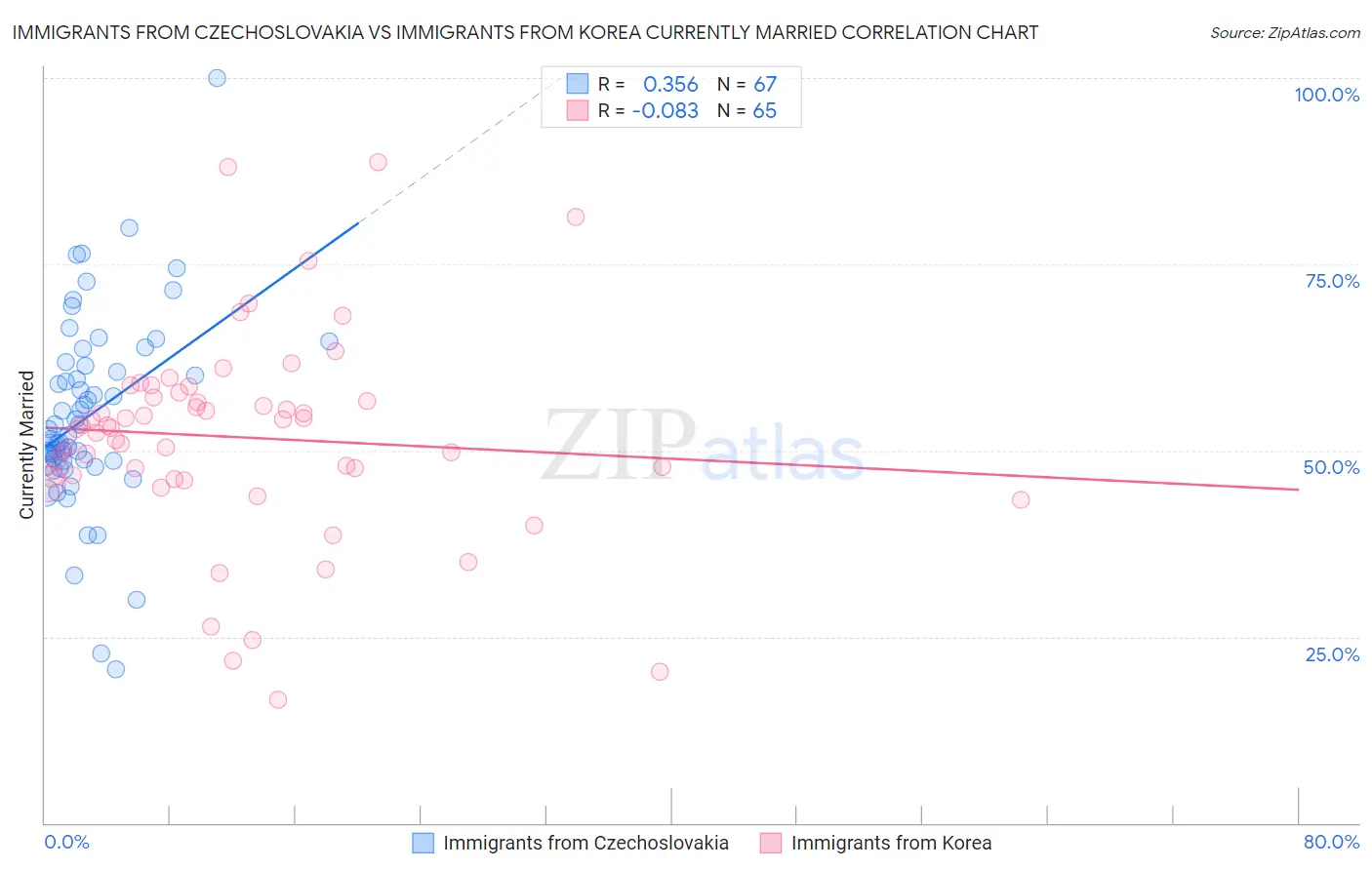 Immigrants from Czechoslovakia vs Immigrants from Korea Currently Married