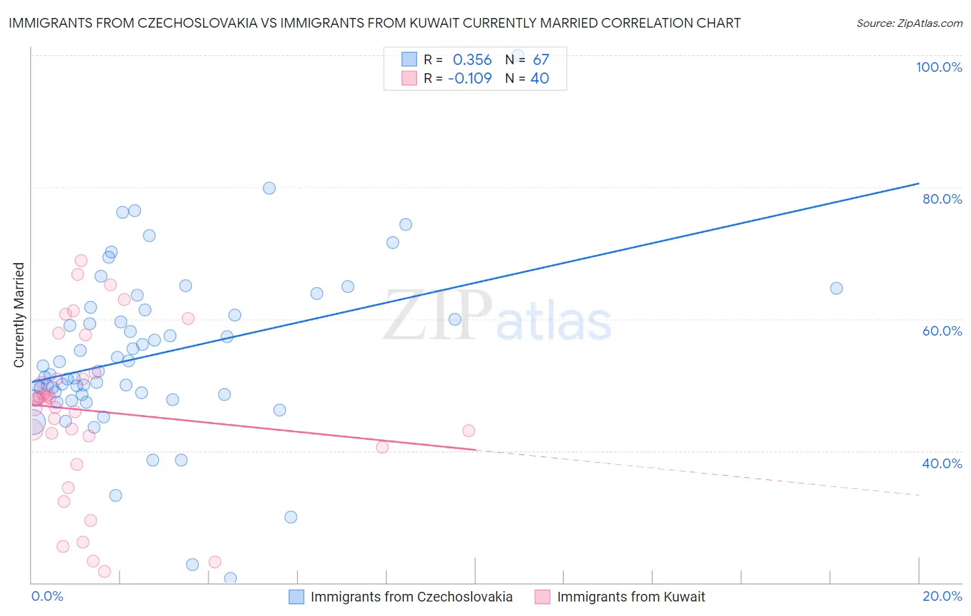 Immigrants from Czechoslovakia vs Immigrants from Kuwait Currently Married
