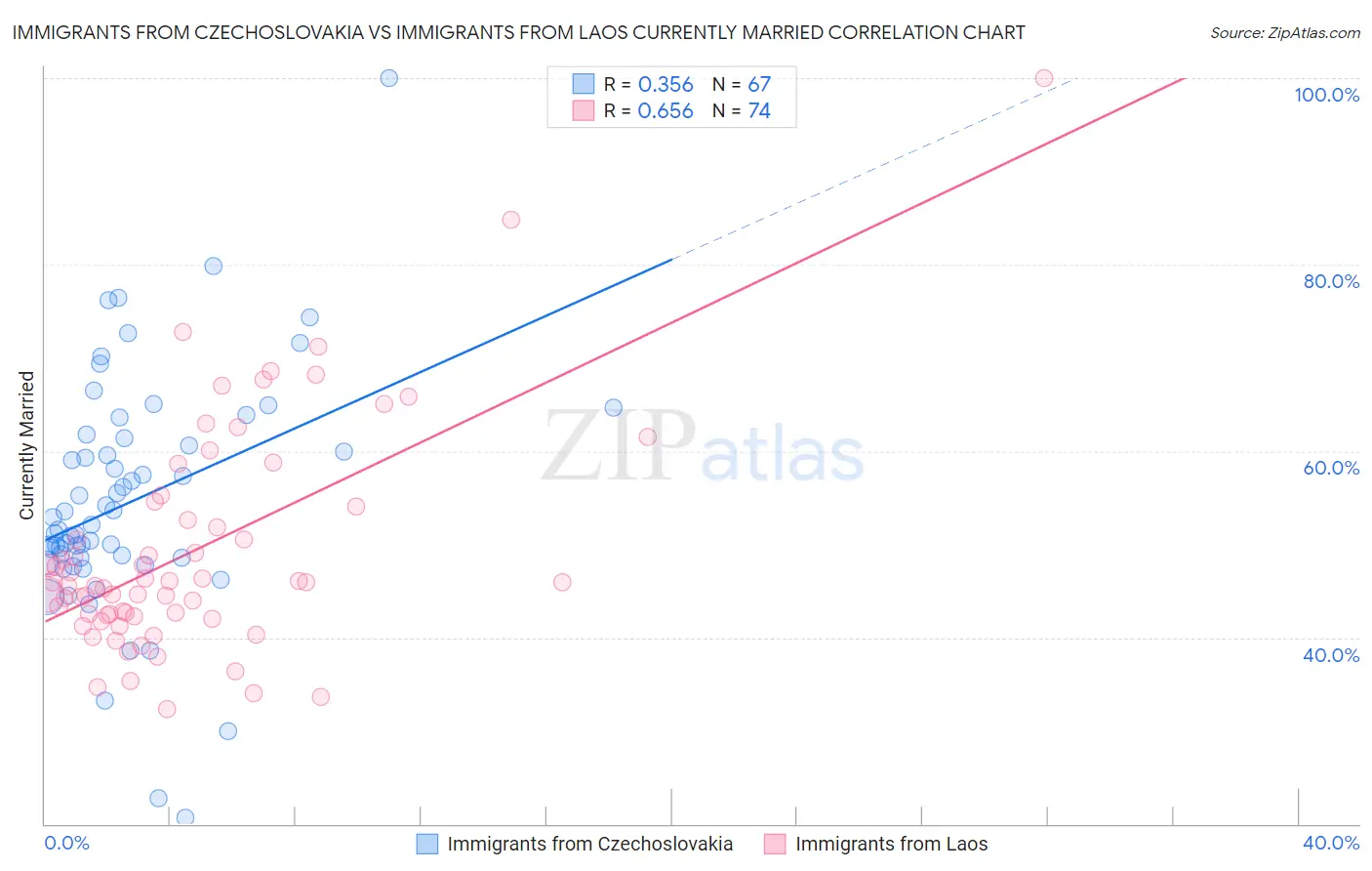 Immigrants from Czechoslovakia vs Immigrants from Laos Currently Married
