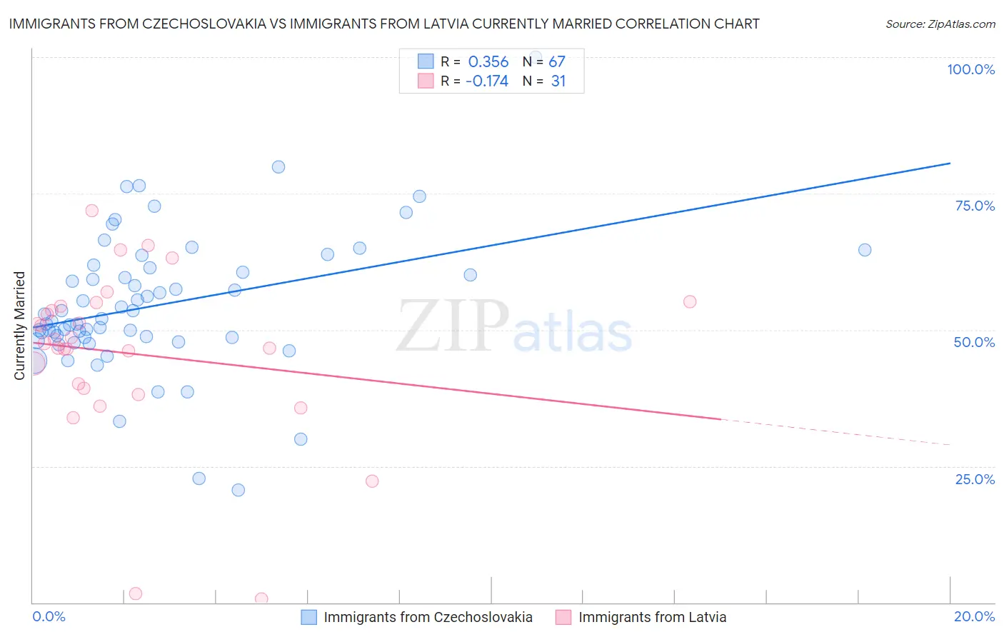 Immigrants from Czechoslovakia vs Immigrants from Latvia Currently Married