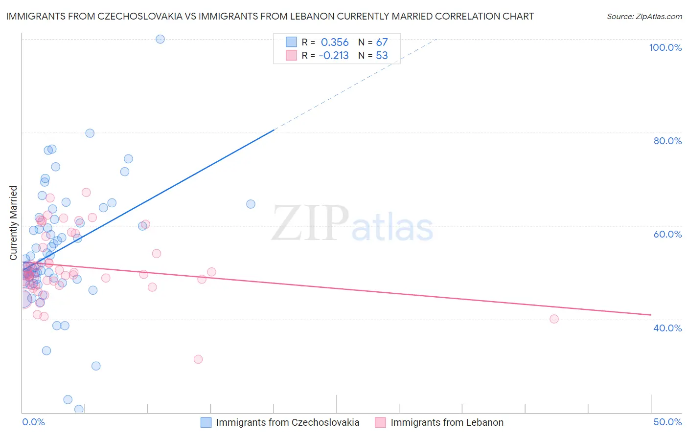 Immigrants from Czechoslovakia vs Immigrants from Lebanon Currently Married