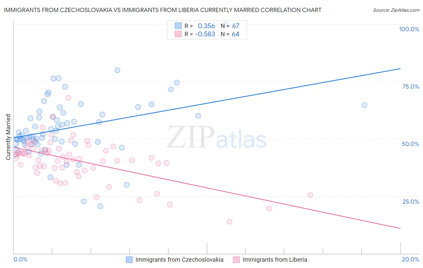 Immigrants from Czechoslovakia vs Immigrants from Liberia Currently Married