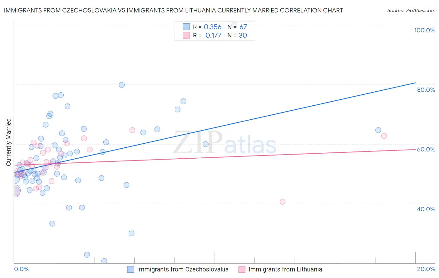 Immigrants from Czechoslovakia vs Immigrants from Lithuania Currently Married