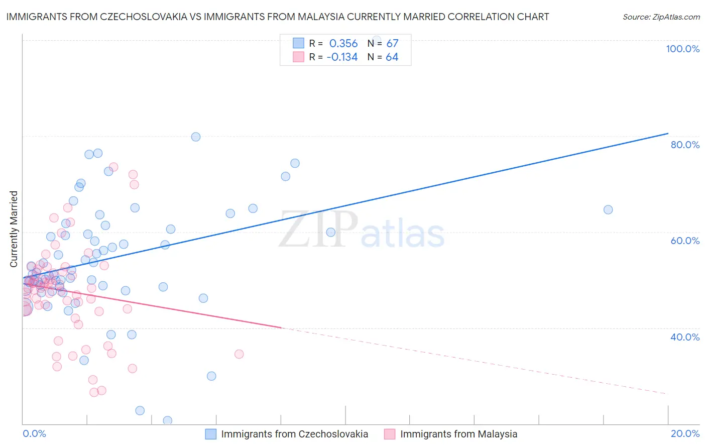 Immigrants from Czechoslovakia vs Immigrants from Malaysia Currently Married