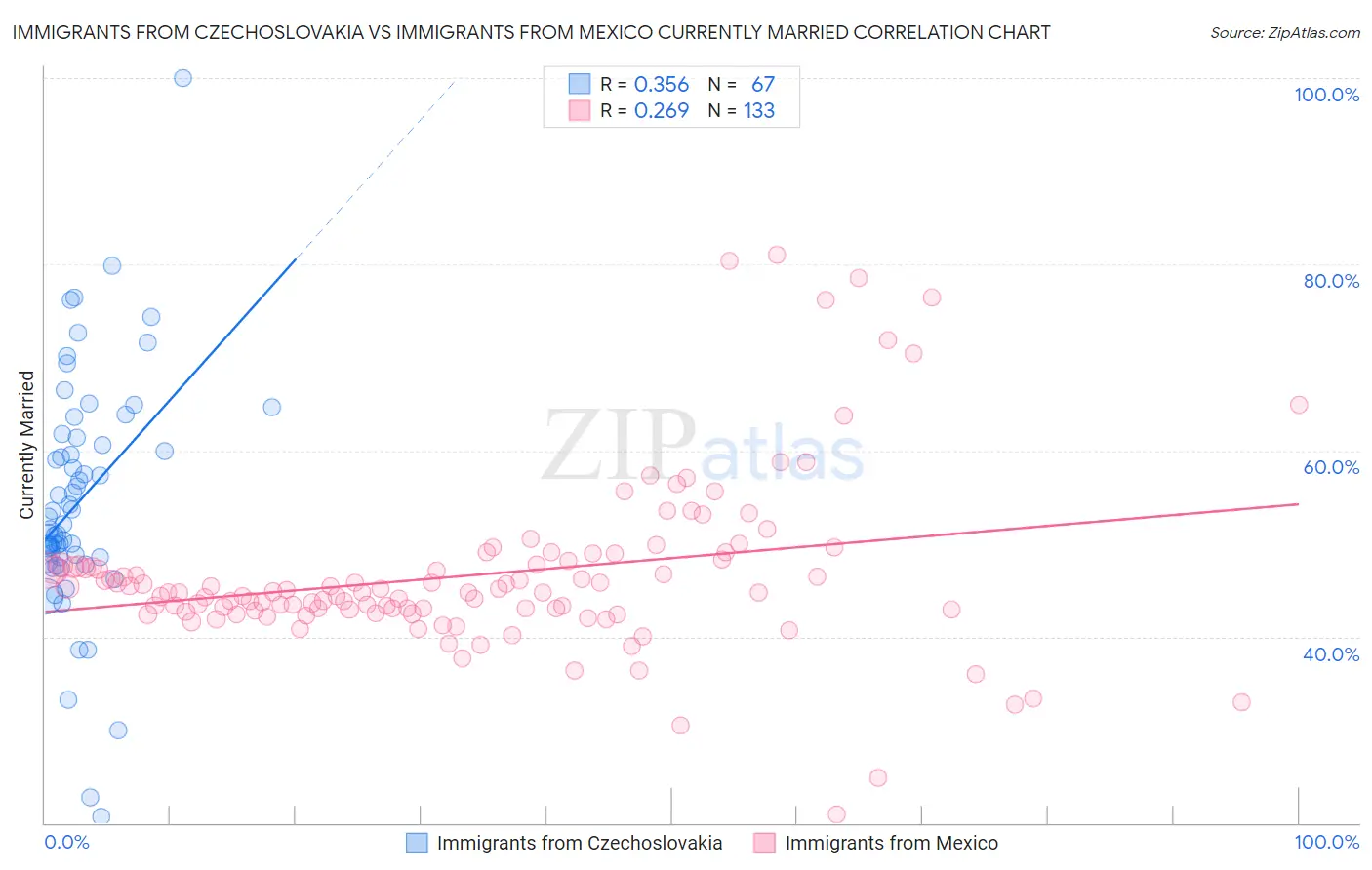Immigrants from Czechoslovakia vs Immigrants from Mexico Currently Married