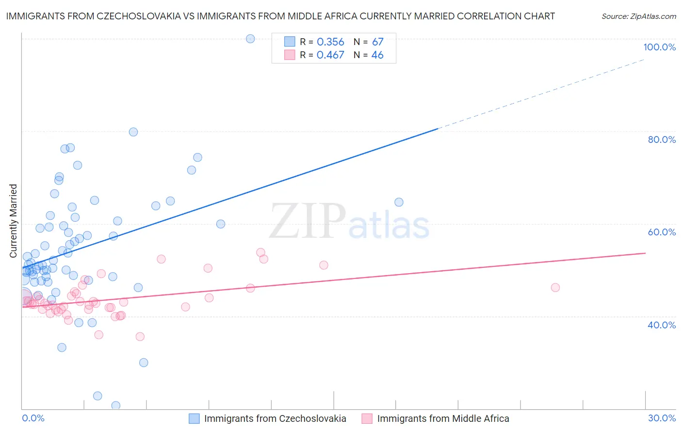 Immigrants from Czechoslovakia vs Immigrants from Middle Africa Currently Married