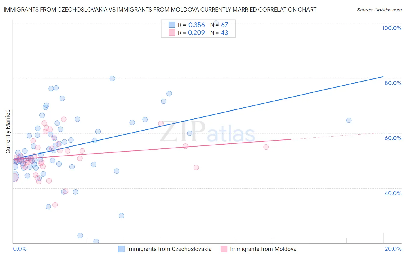 Immigrants from Czechoslovakia vs Immigrants from Moldova Currently Married