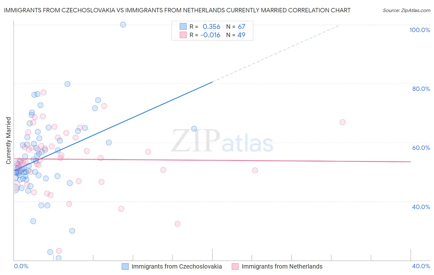 Immigrants from Czechoslovakia vs Immigrants from Netherlands Currently Married