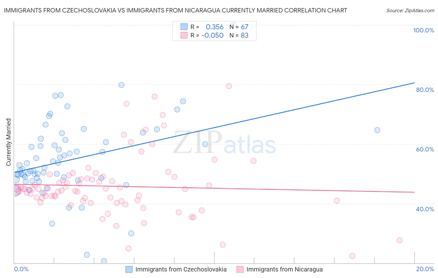 Immigrants from Czechoslovakia vs Immigrants from Nicaragua Currently Married