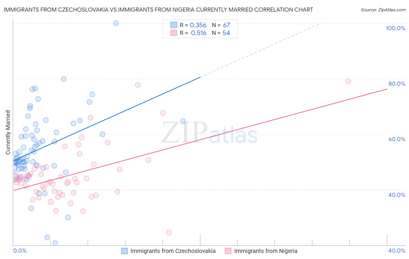 Immigrants from Czechoslovakia vs Immigrants from Nigeria Currently Married