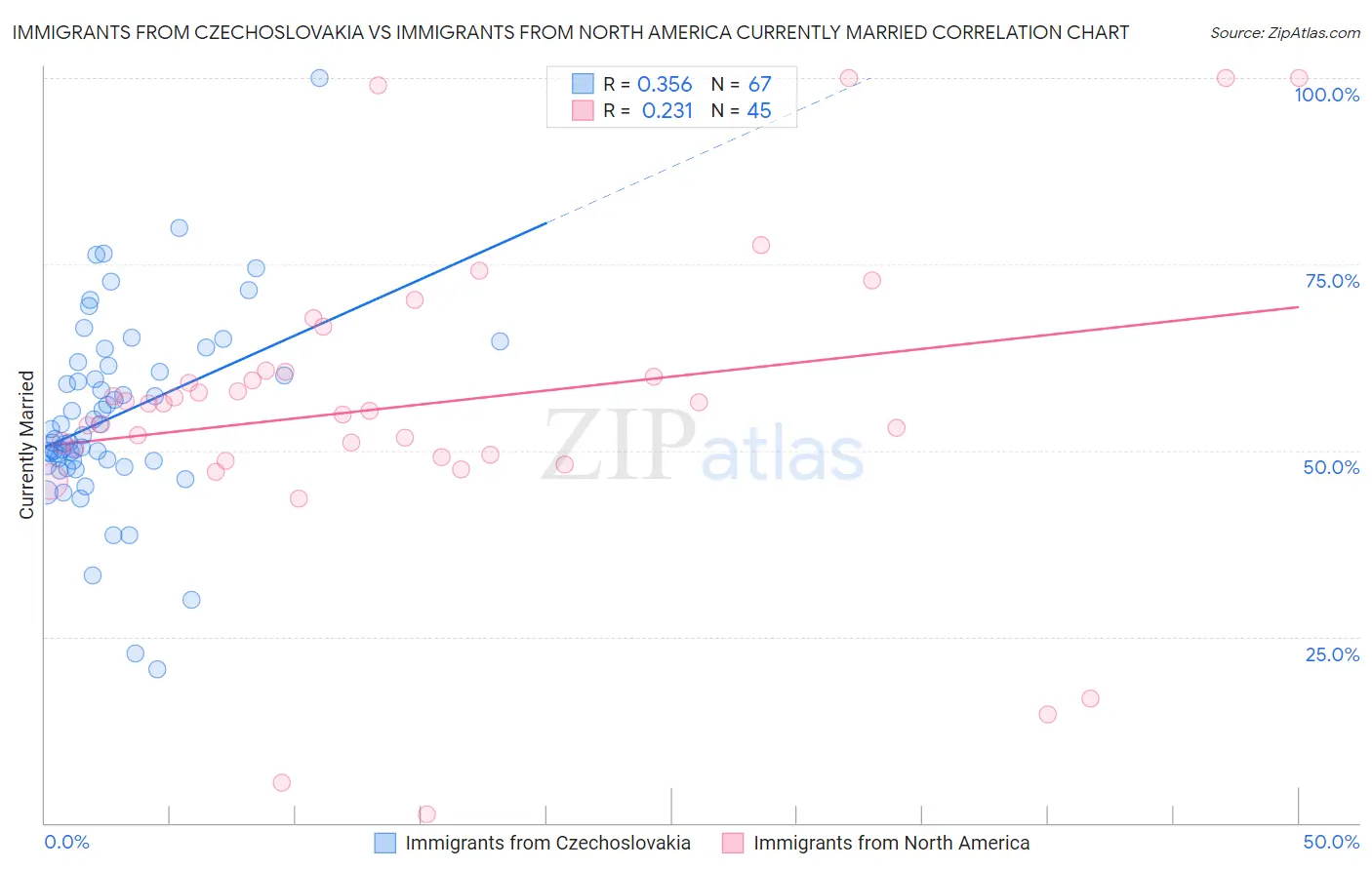 Immigrants from Czechoslovakia vs Immigrants from North America Currently Married
