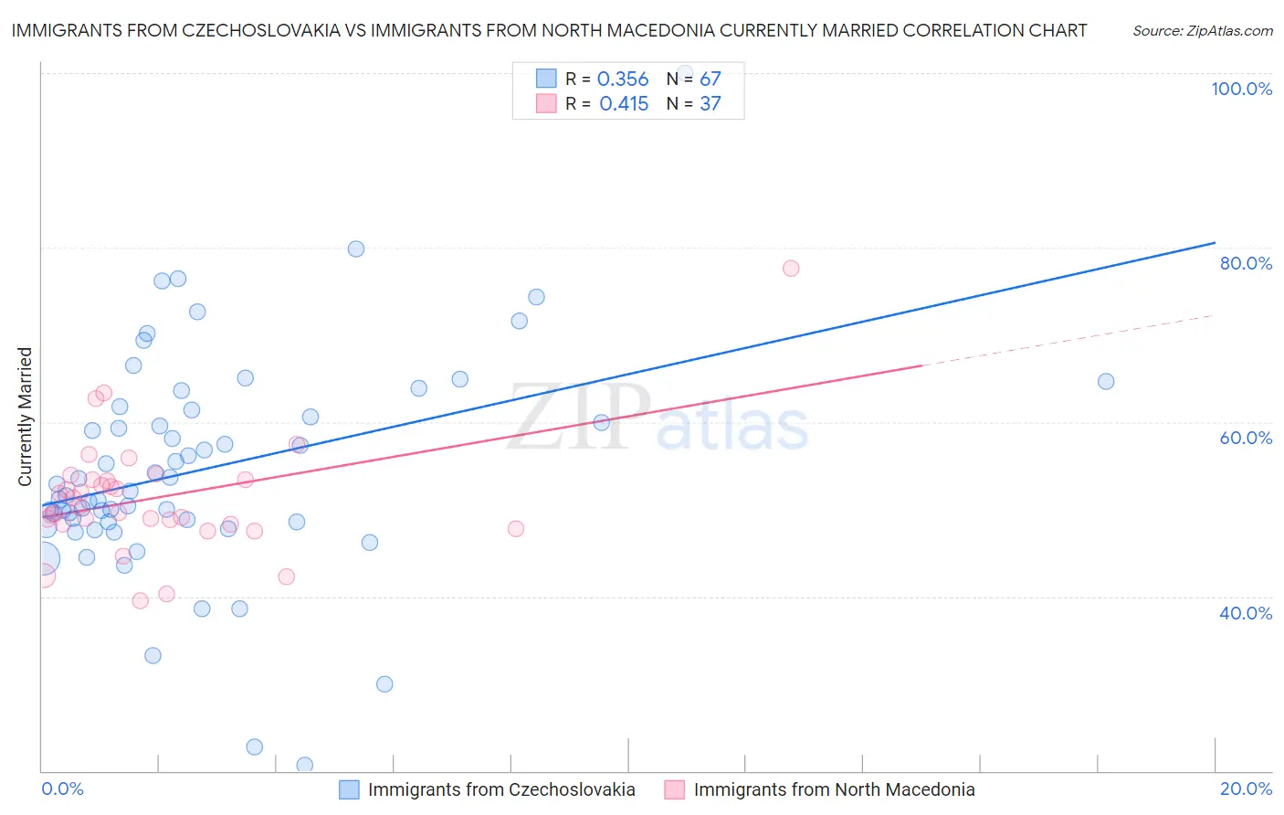 Immigrants from Czechoslovakia vs Immigrants from North Macedonia Currently Married