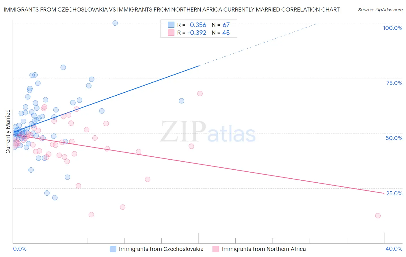 Immigrants from Czechoslovakia vs Immigrants from Northern Africa Currently Married