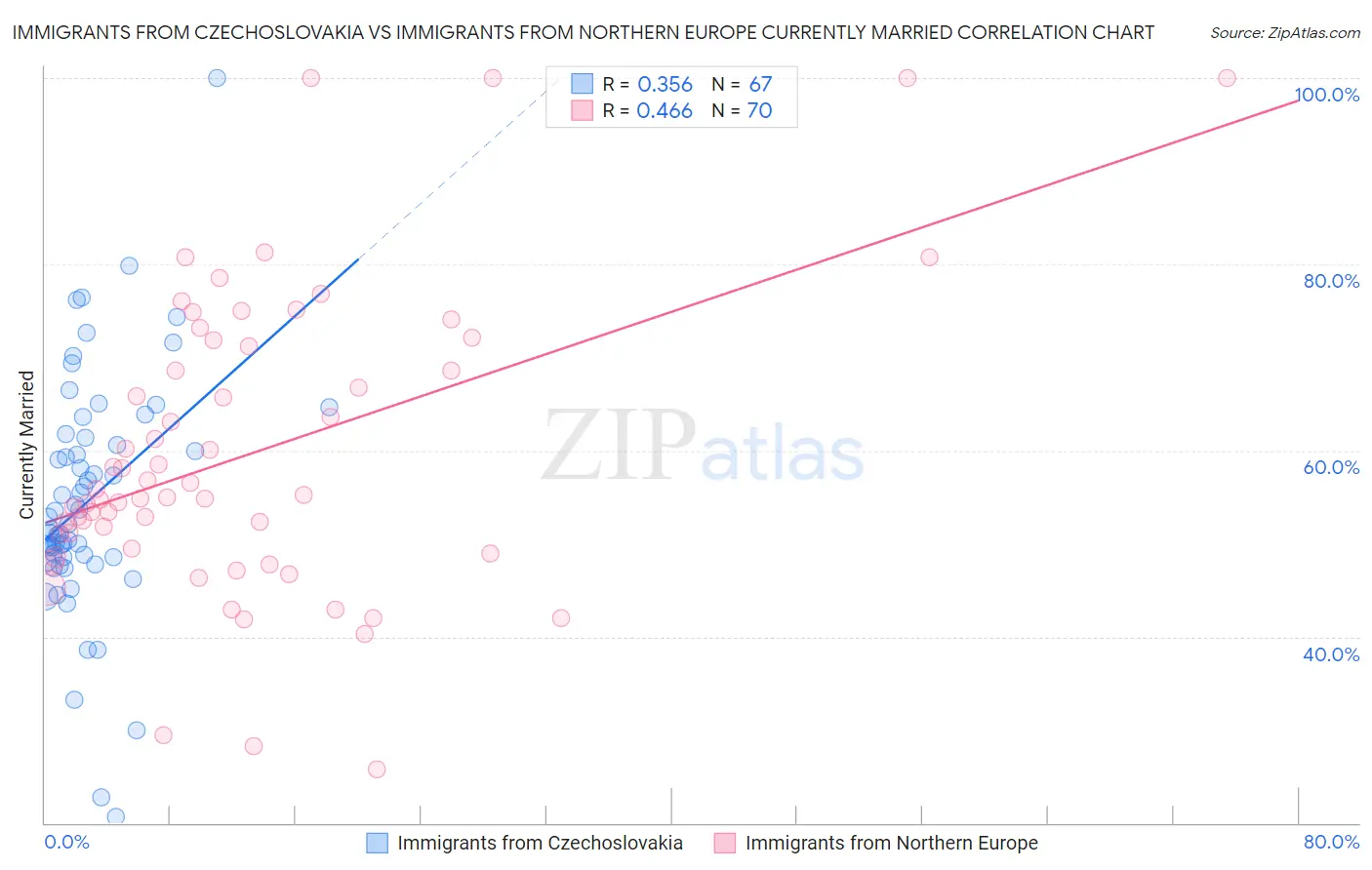Immigrants from Czechoslovakia vs Immigrants from Northern Europe Currently Married