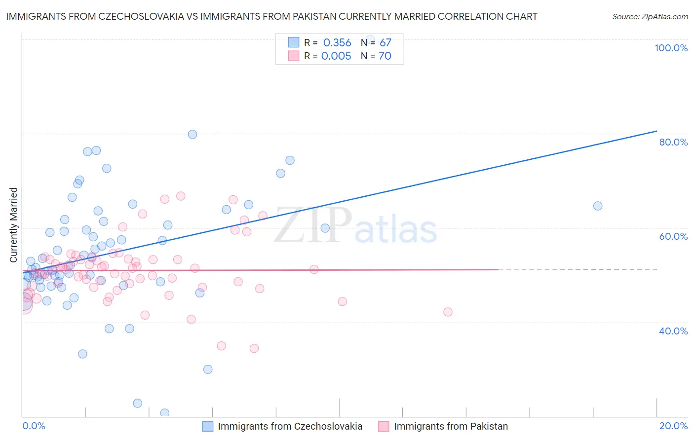 Immigrants from Czechoslovakia vs Immigrants from Pakistan Currently Married