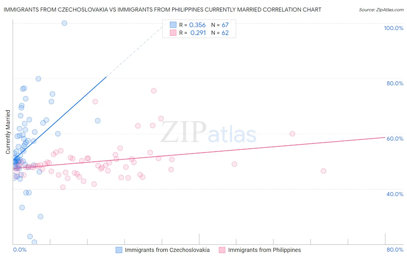 Immigrants from Czechoslovakia vs Immigrants from Philippines Currently Married