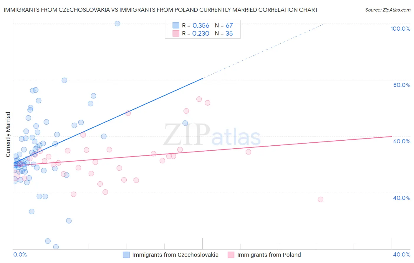 Immigrants from Czechoslovakia vs Immigrants from Poland Currently Married