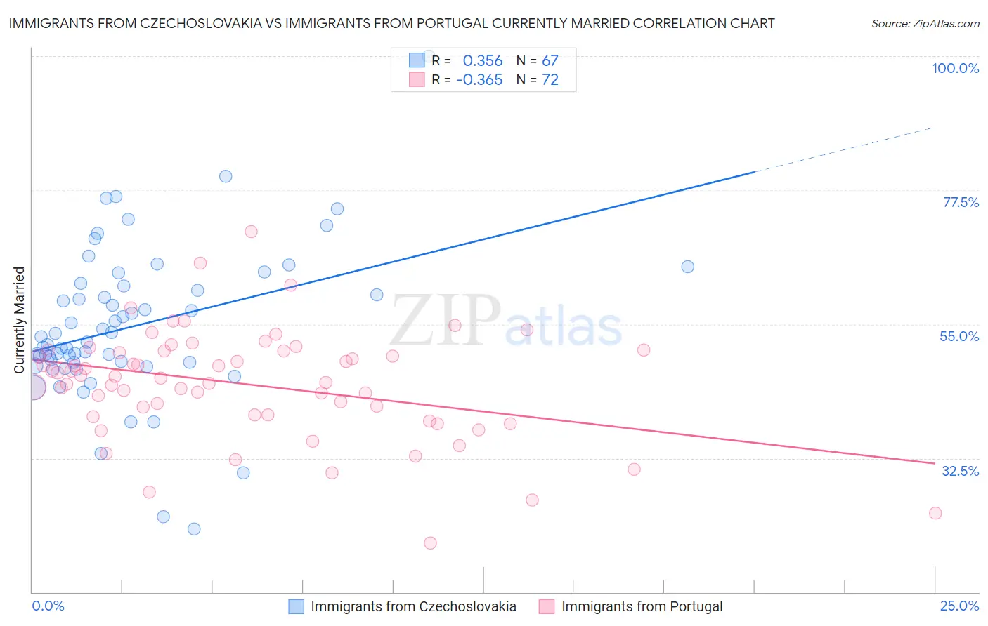 Immigrants from Czechoslovakia vs Immigrants from Portugal Currently Married