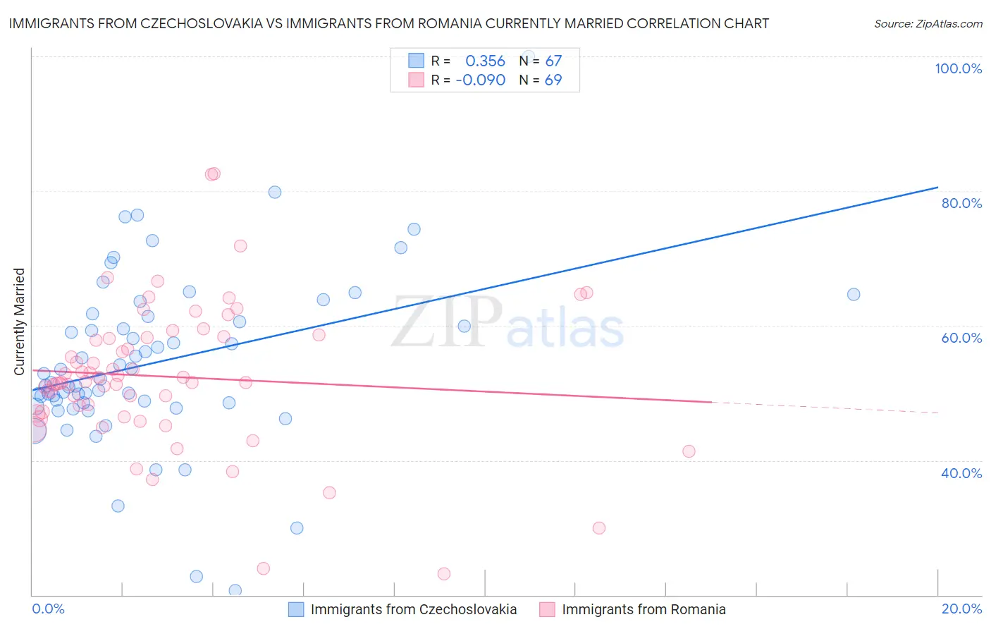 Immigrants from Czechoslovakia vs Immigrants from Romania Currently Married