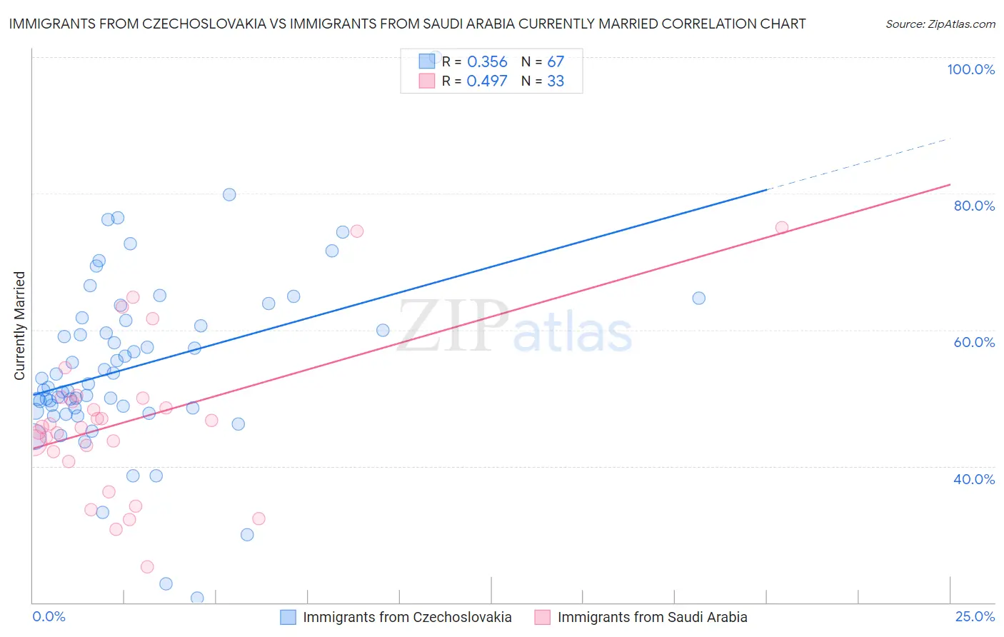 Immigrants from Czechoslovakia vs Immigrants from Saudi Arabia Currently Married