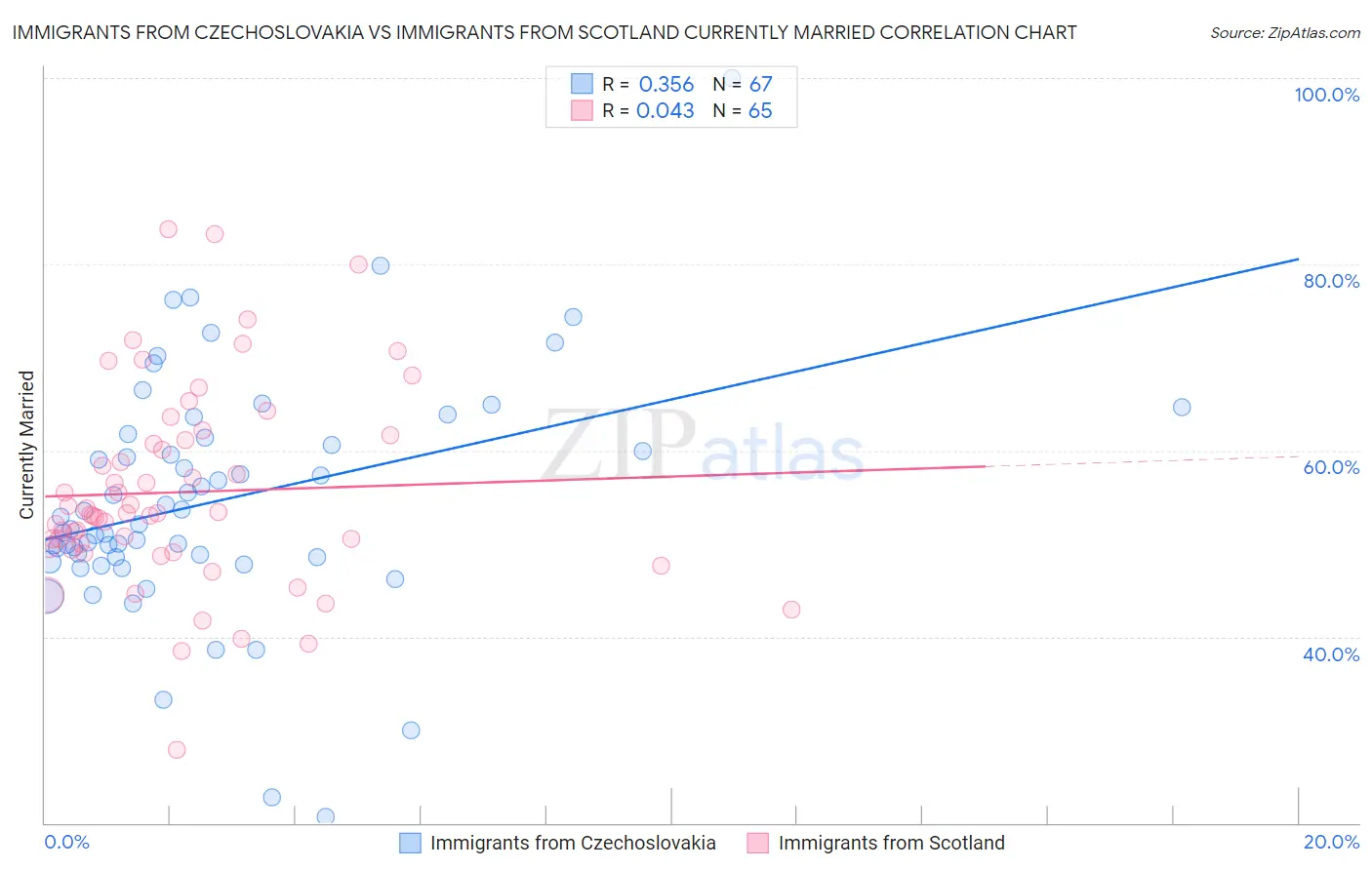 Immigrants from Czechoslovakia vs Immigrants from Scotland Currently Married