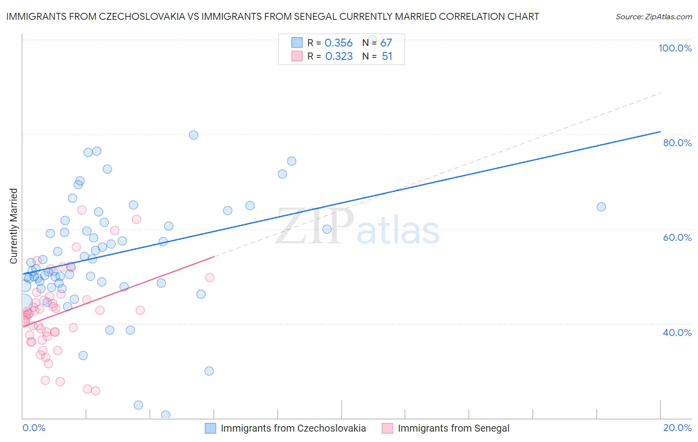 Immigrants from Czechoslovakia vs Immigrants from Senegal Currently Married