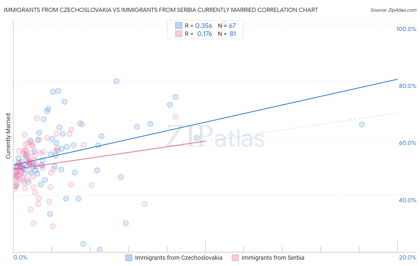 Immigrants from Czechoslovakia vs Immigrants from Serbia Currently Married