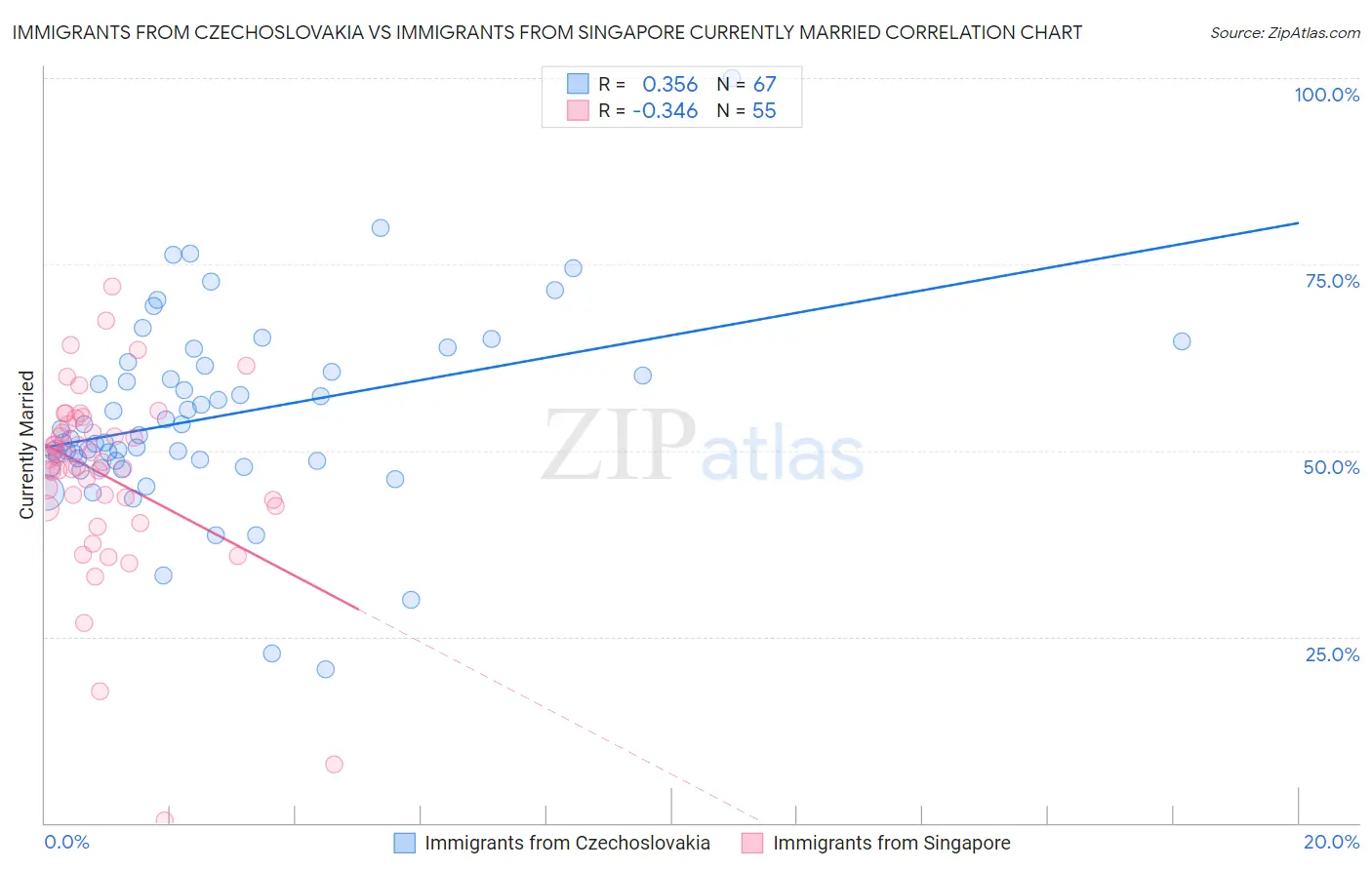 Immigrants from Czechoslovakia vs Immigrants from Singapore Currently Married