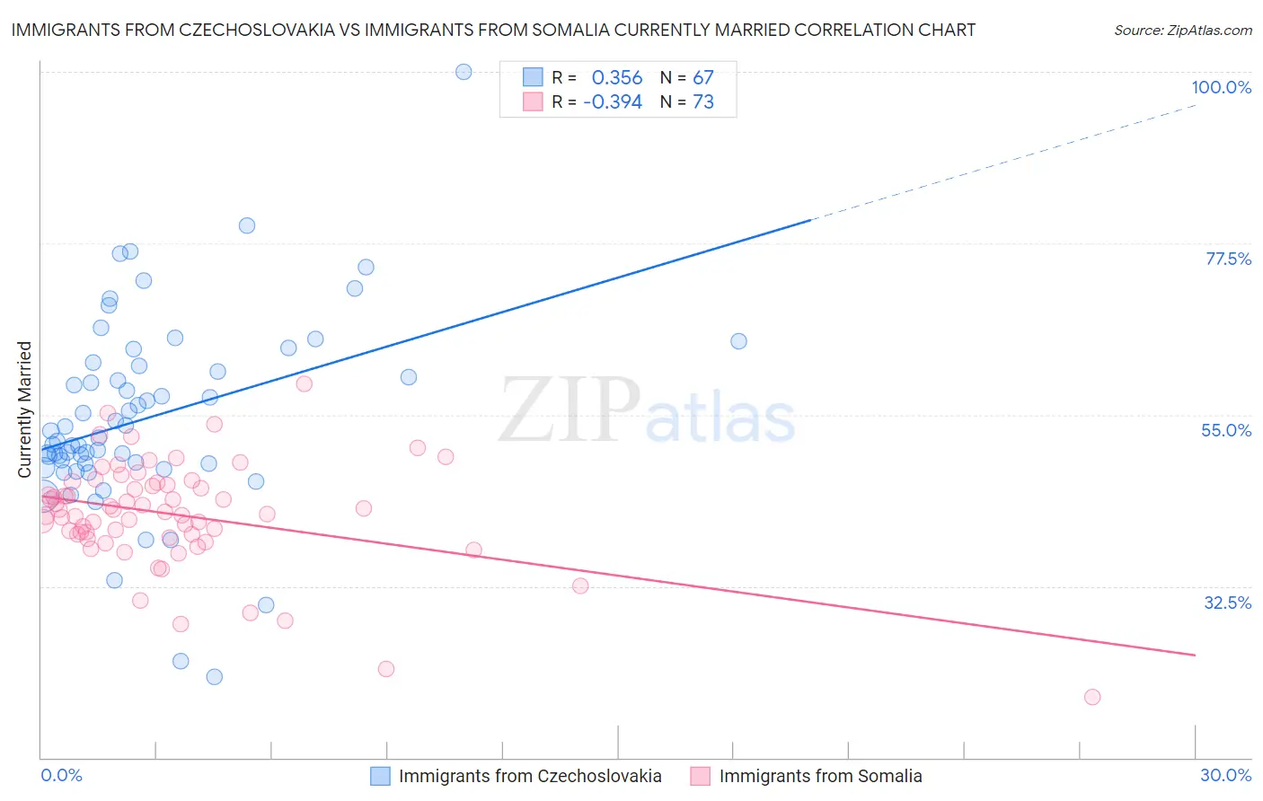 Immigrants from Czechoslovakia vs Immigrants from Somalia Currently Married