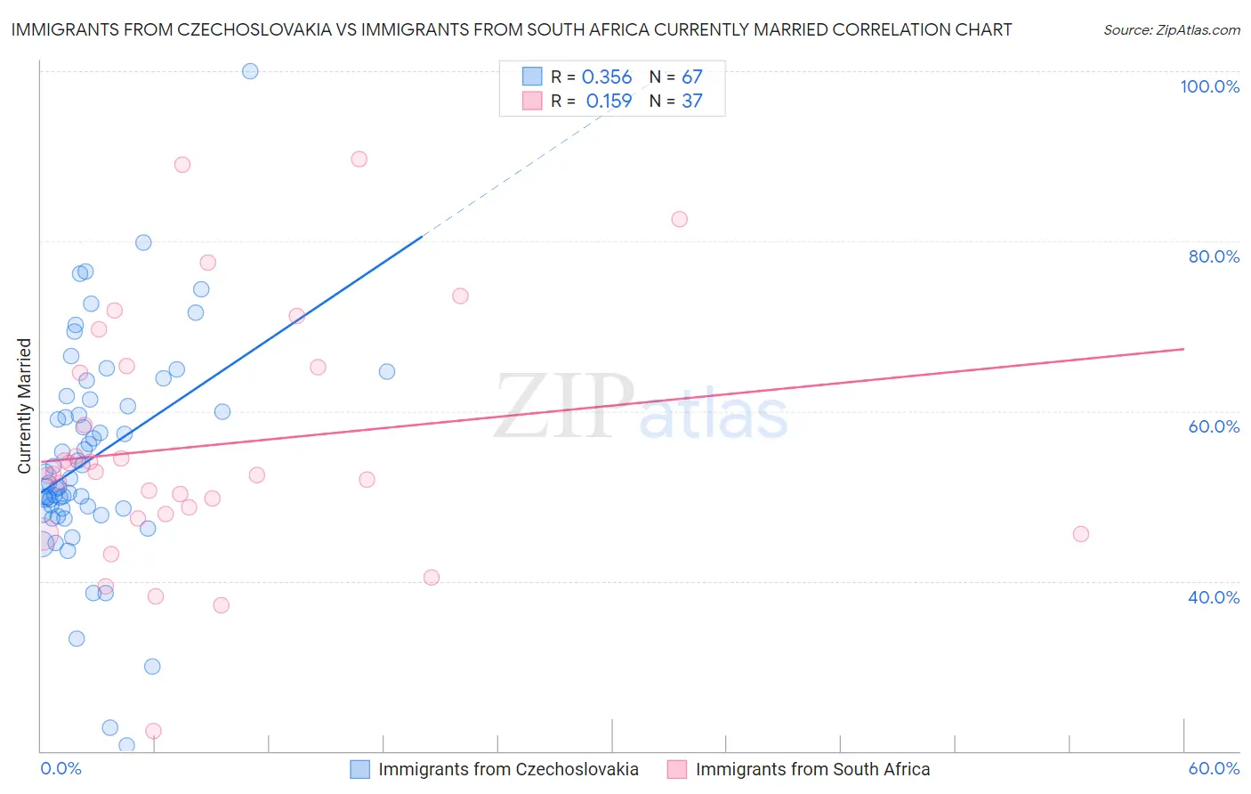 Immigrants from Czechoslovakia vs Immigrants from South Africa Currently Married