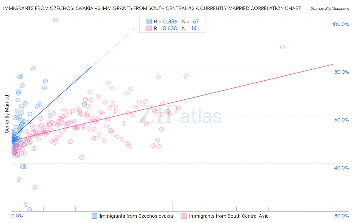 Immigrants from Czechoslovakia vs Immigrants from South Central Asia Currently Married