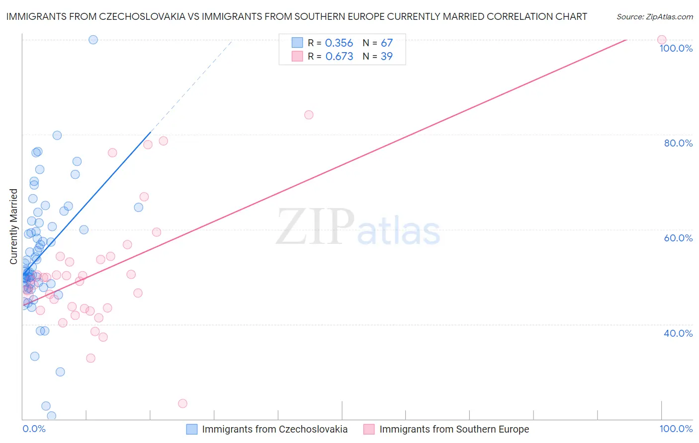 Immigrants from Czechoslovakia vs Immigrants from Southern Europe Currently Married