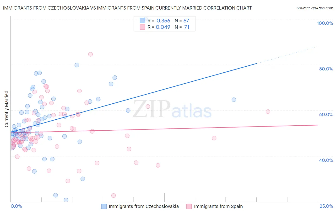 Immigrants from Czechoslovakia vs Immigrants from Spain Currently Married