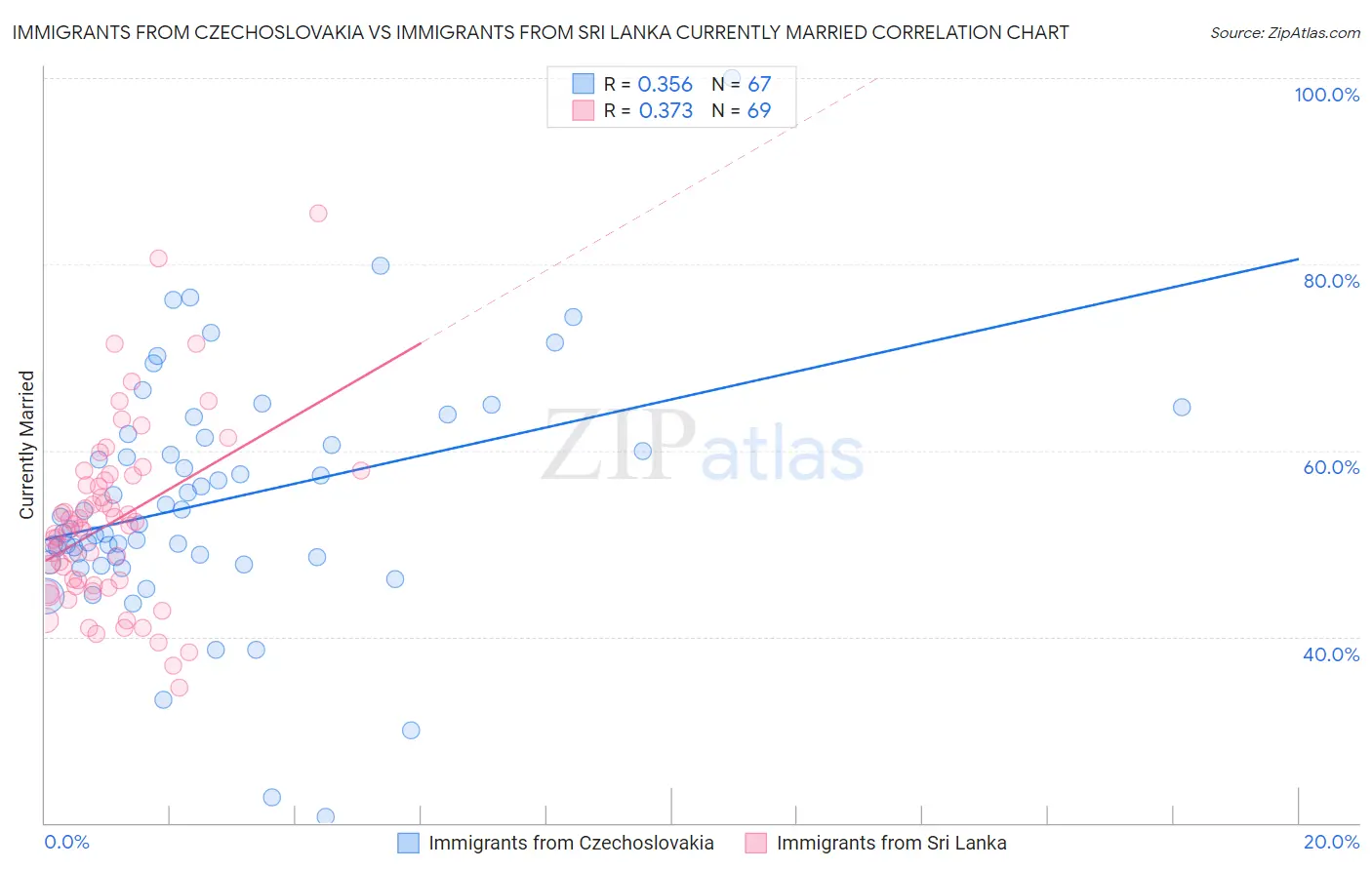 Immigrants from Czechoslovakia vs Immigrants from Sri Lanka Currently Married