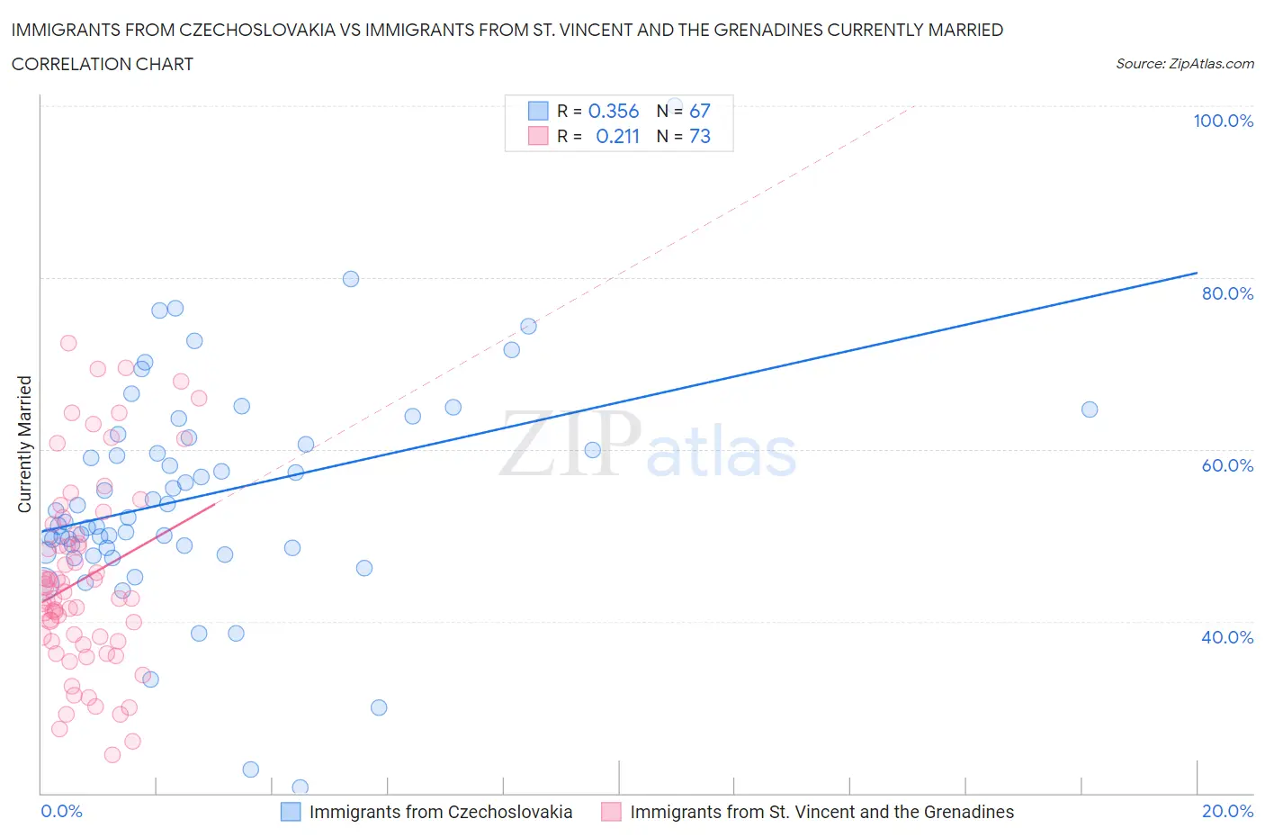 Immigrants from Czechoslovakia vs Immigrants from St. Vincent and the Grenadines Currently Married