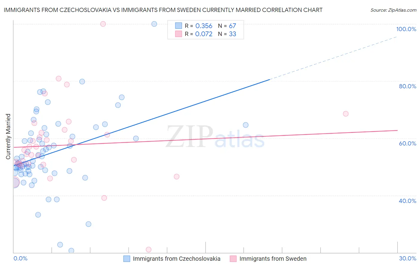 Immigrants from Czechoslovakia vs Immigrants from Sweden Currently Married